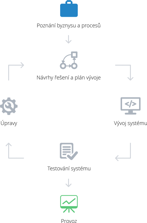 proces vývoje informačního systému